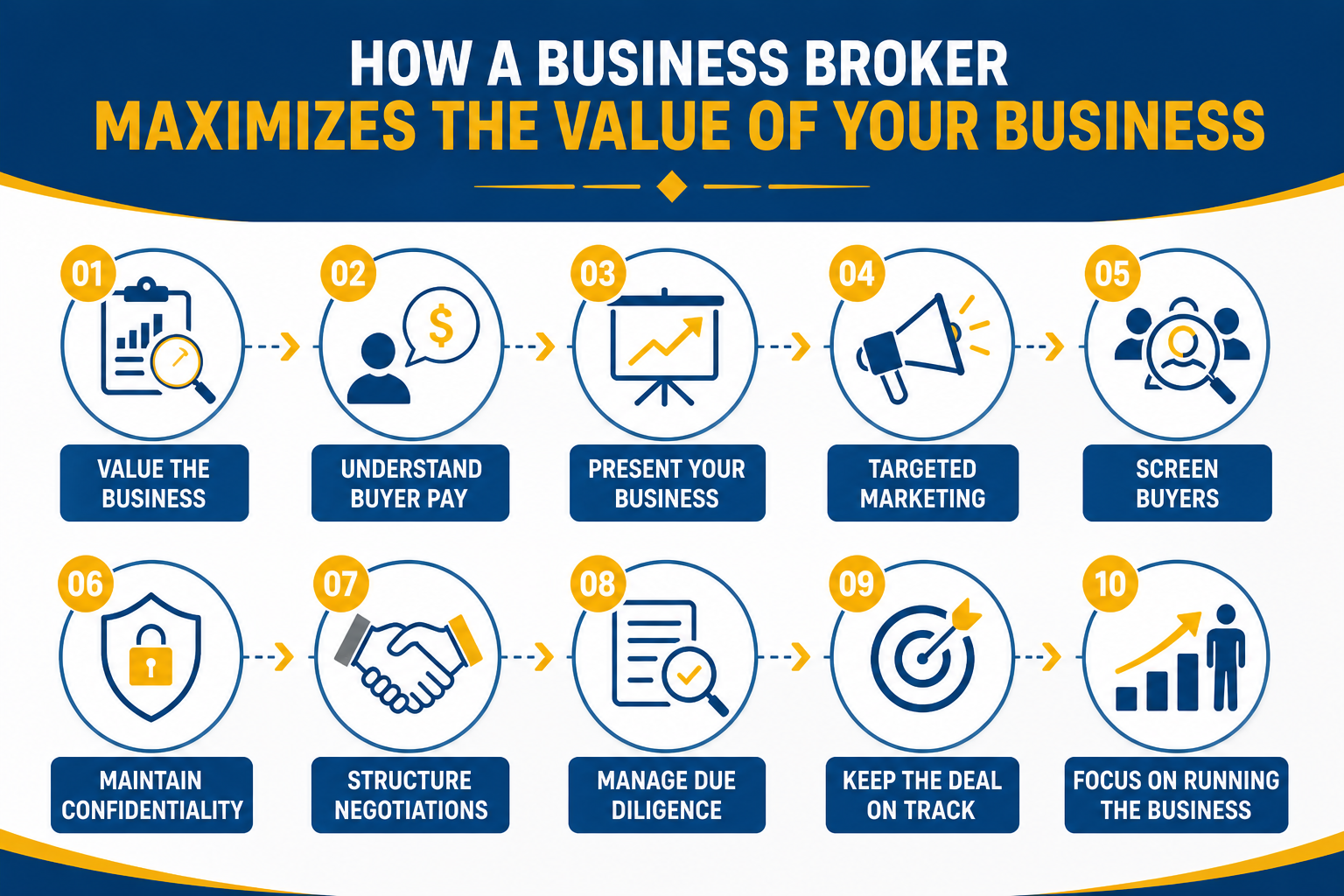 How A Business Broker Maximizes The Value Of Your Business